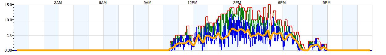 AVERAGE Wind Speed