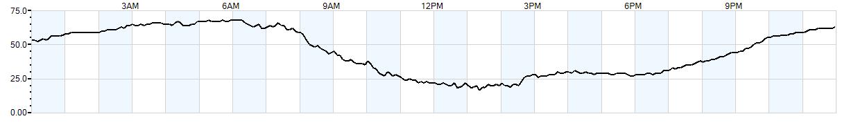 Relative outside humidity percentage