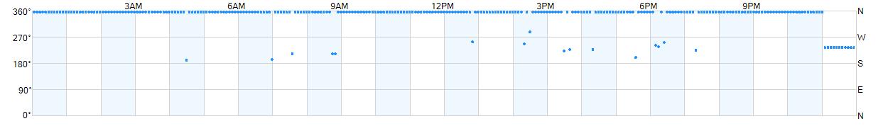 Wind direction as points.