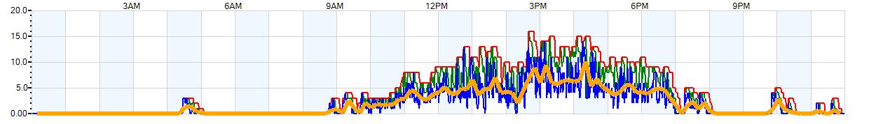 AVERAGE Wind Speed