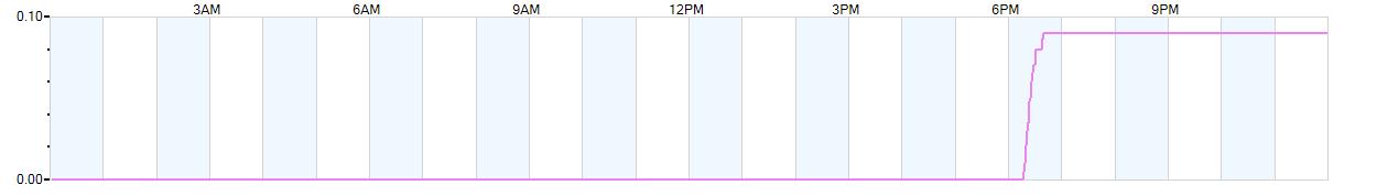 Rain totals (in inches) from midnight-to-midnight and since the beginning of the season, July 1st