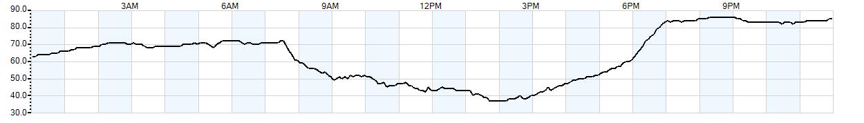 Relative outside humidity percentage