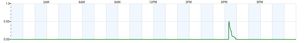 Instantaneous rate of rainfall measured in inches per hour