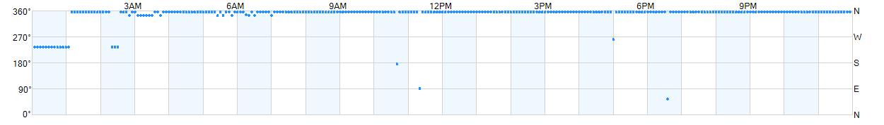 Wind direction as points.