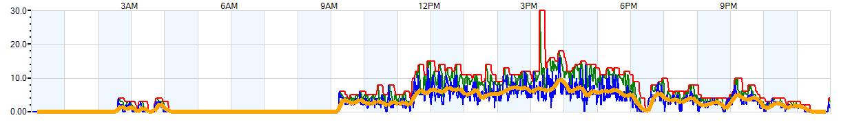 AVERAGE Wind Speed