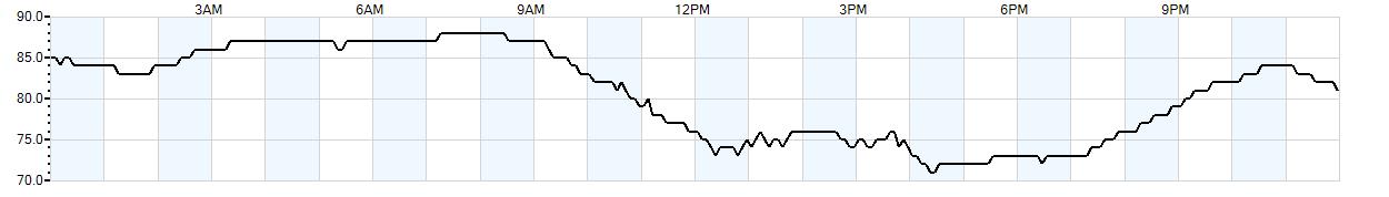 Relative outside humidity percentage