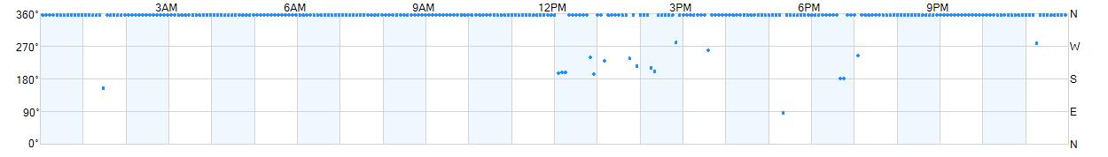 Wind direction as points.