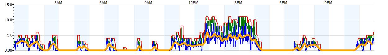 AVERAGE Wind Speed