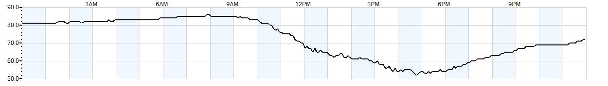 Relative outside humidity percentage