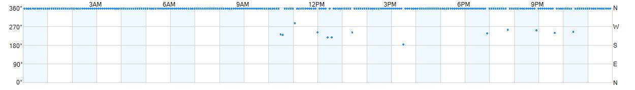 Wind direction as points.