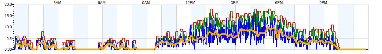 AVERAGE Wind Speed