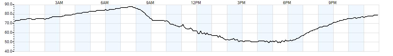 Relative outside humidity percentage