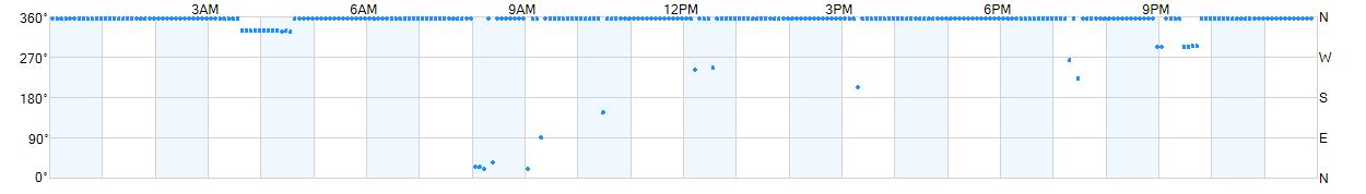 Wind direction as points.