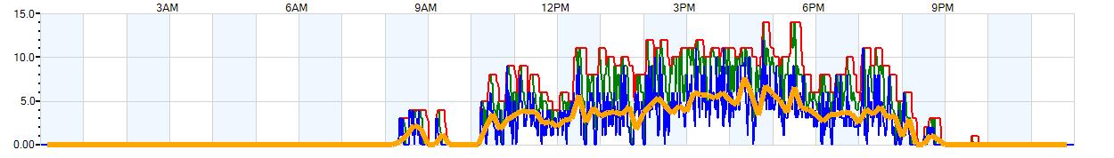 AVERAGE Wind Speed