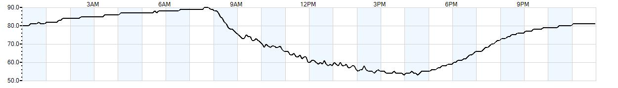 Relative outside humidity percentage