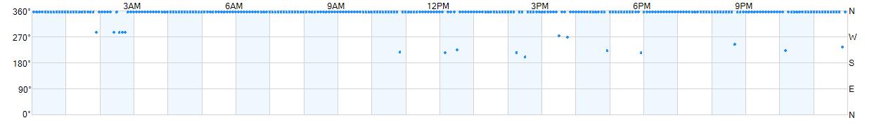 Wind direction as points.