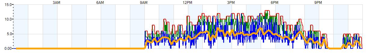 AVERAGE Wind Speed