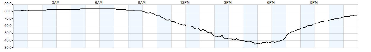 Relative outside humidity percentage