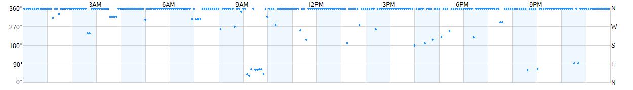 Wind direction as points.