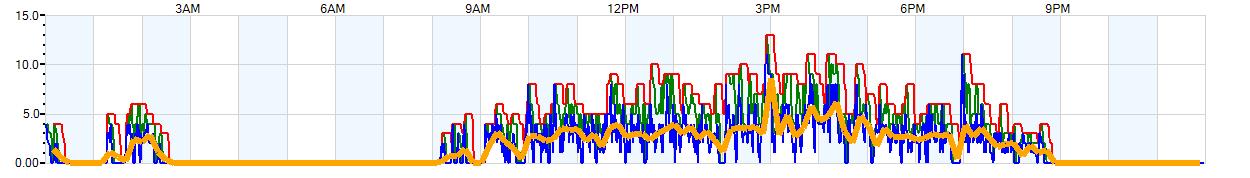 AVERAGE Wind Speed