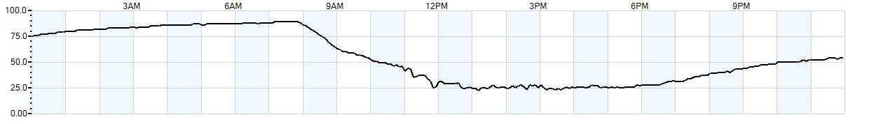 Relative outside humidity percentage