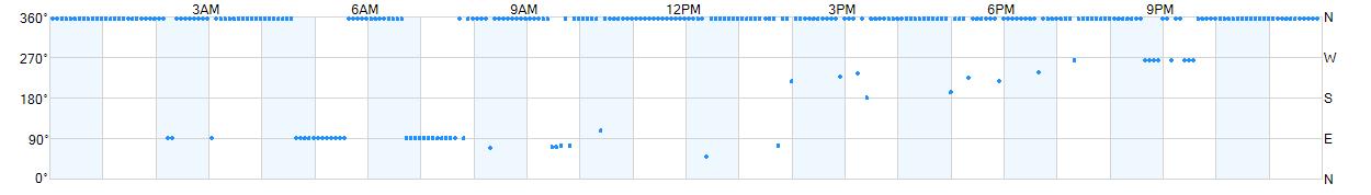 Wind direction as points.