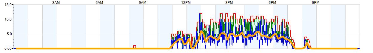 AVERAGE Wind Speed