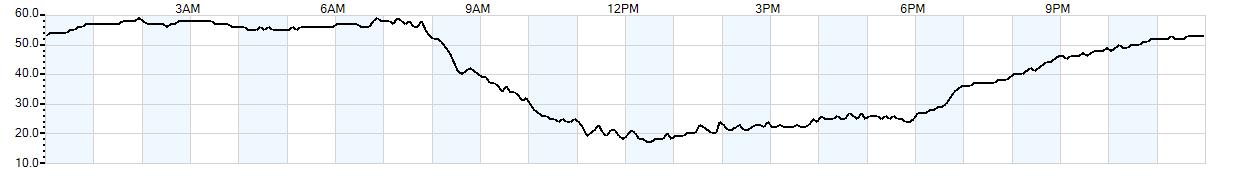 Relative outside humidity percentage