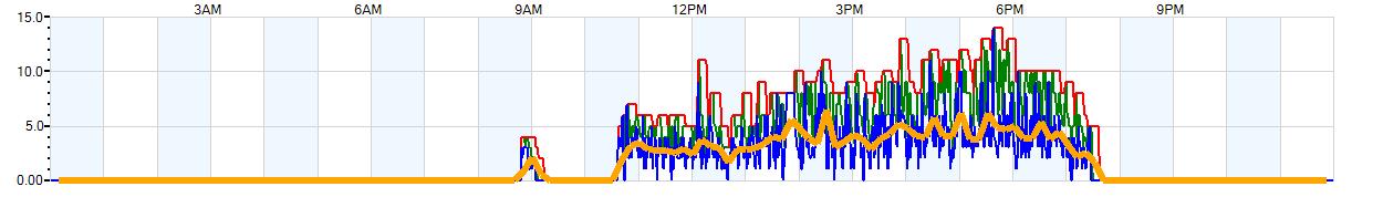 AVERAGE Wind Speed