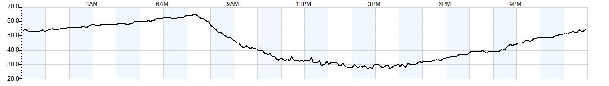 Relative outside humidity percentage