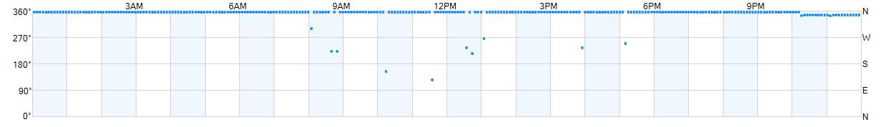 Wind direction as points.