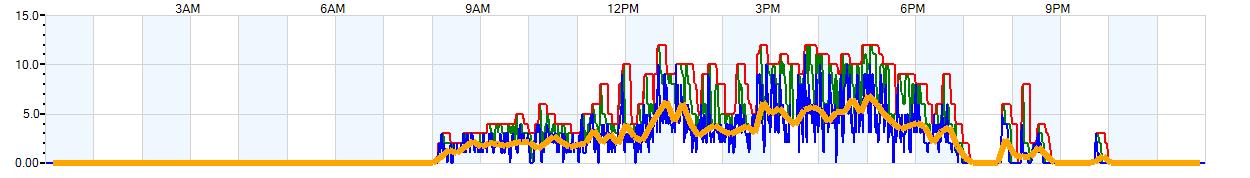 AVERAGE Wind Speed