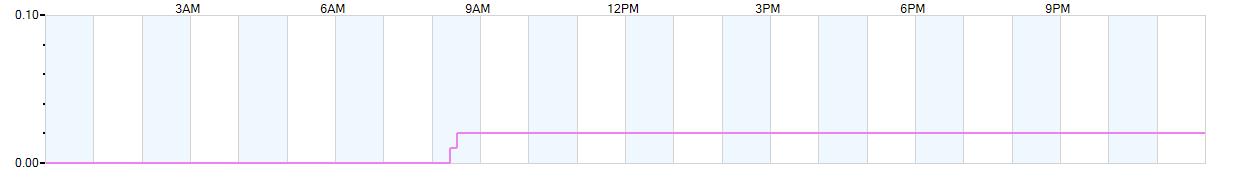 Rain totals (in inches) from midnight-to-midnight and since the beginning of the season, July 1st