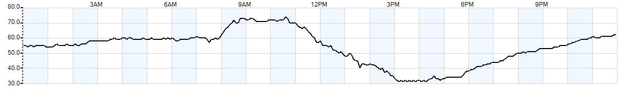 Relative outside humidity percentage