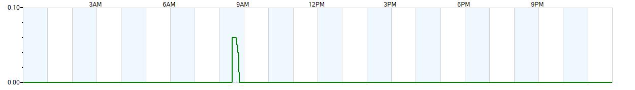 Instantaneous rate of rainfall measured in inches per hour