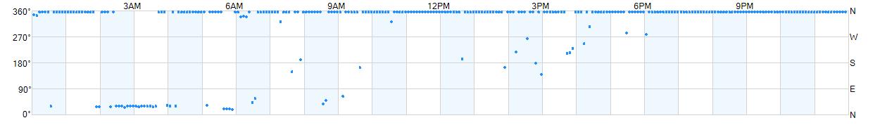 Wind direction as points.