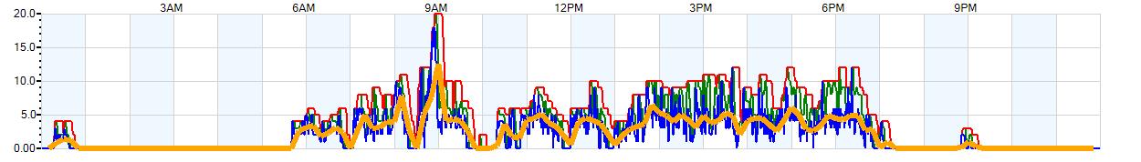 AVERAGE Wind Speed