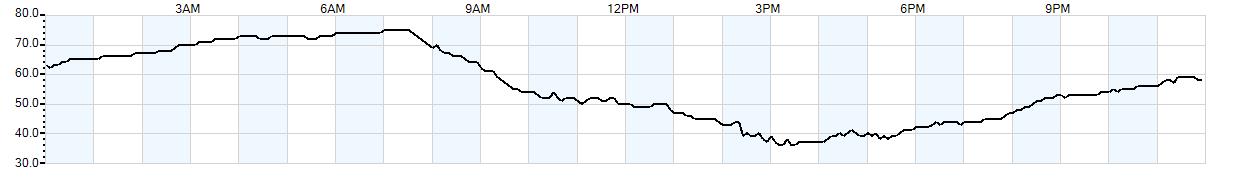 Relative outside humidity percentage