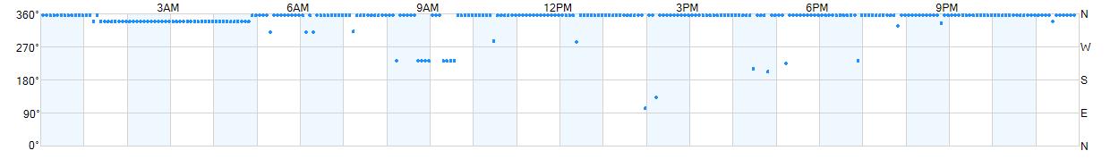 Wind direction as points.