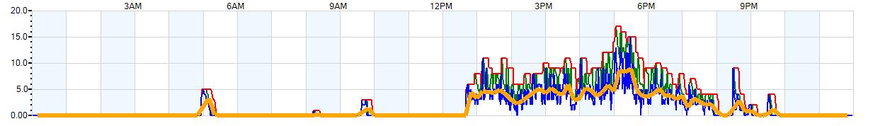 AVERAGE Wind Speed