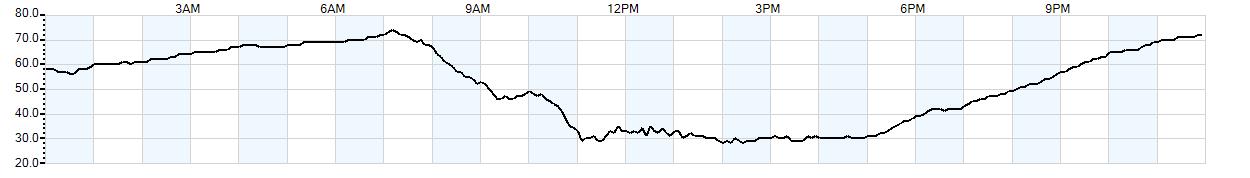 Relative outside humidity percentage