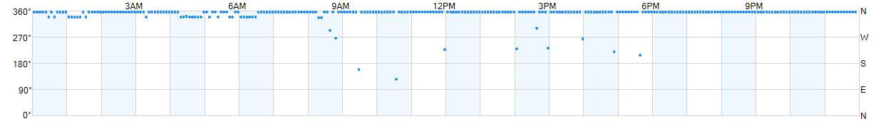 Wind direction as points.