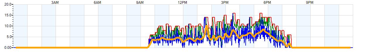 AVERAGE Wind Speed