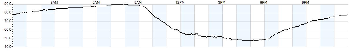 Relative outside humidity percentage