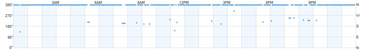 Wind direction as points.