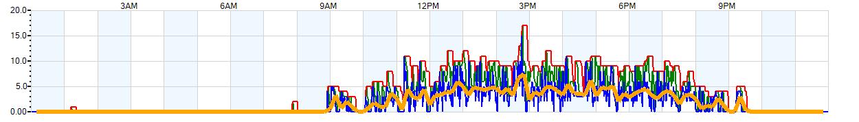 AVERAGE Wind Speed