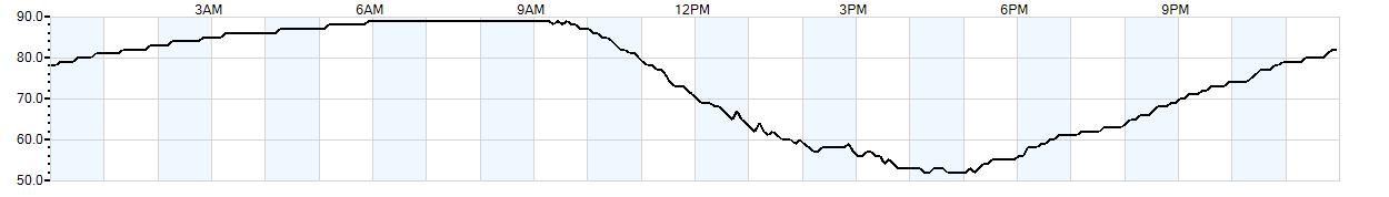 Relative outside humidity percentage