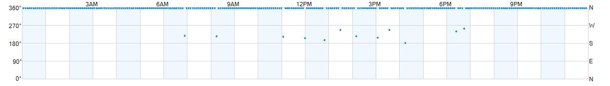 Wind direction as points.