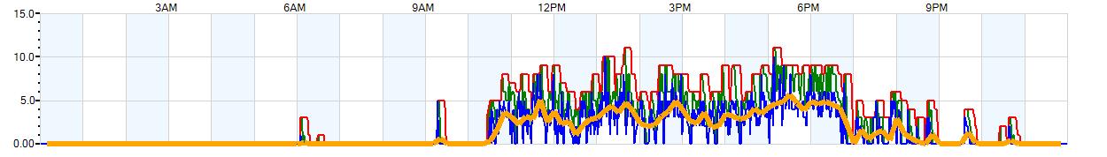 AVERAGE Wind Speed