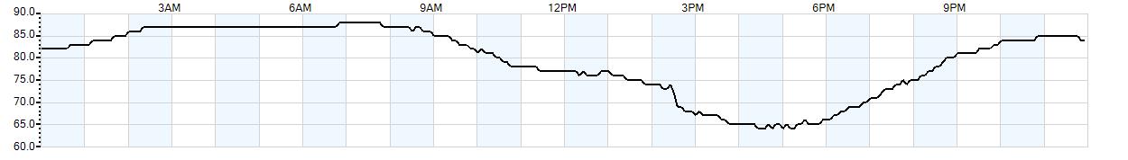 Relative outside humidity percentage